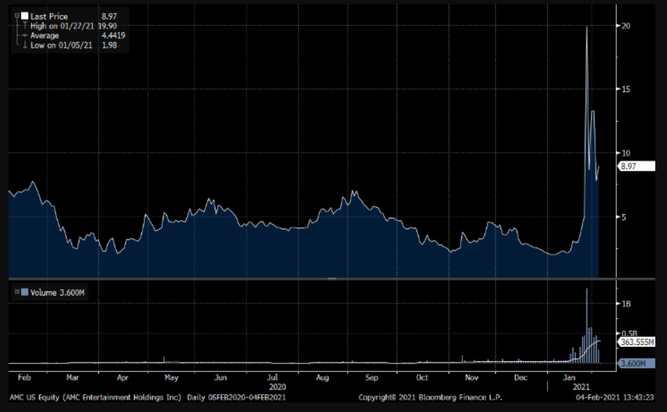 AMC market movement