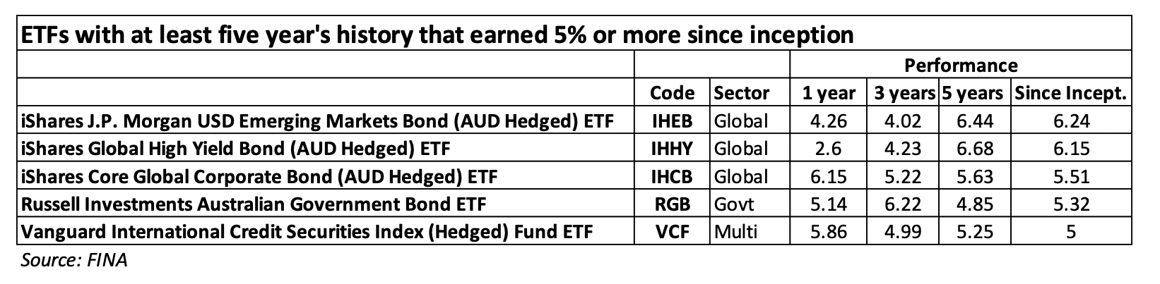 Fixed income ETFs yield