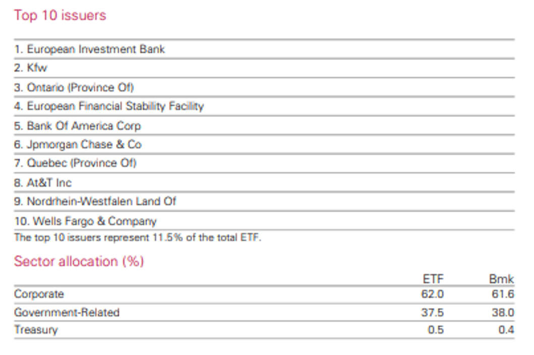 Fixed income ETFs