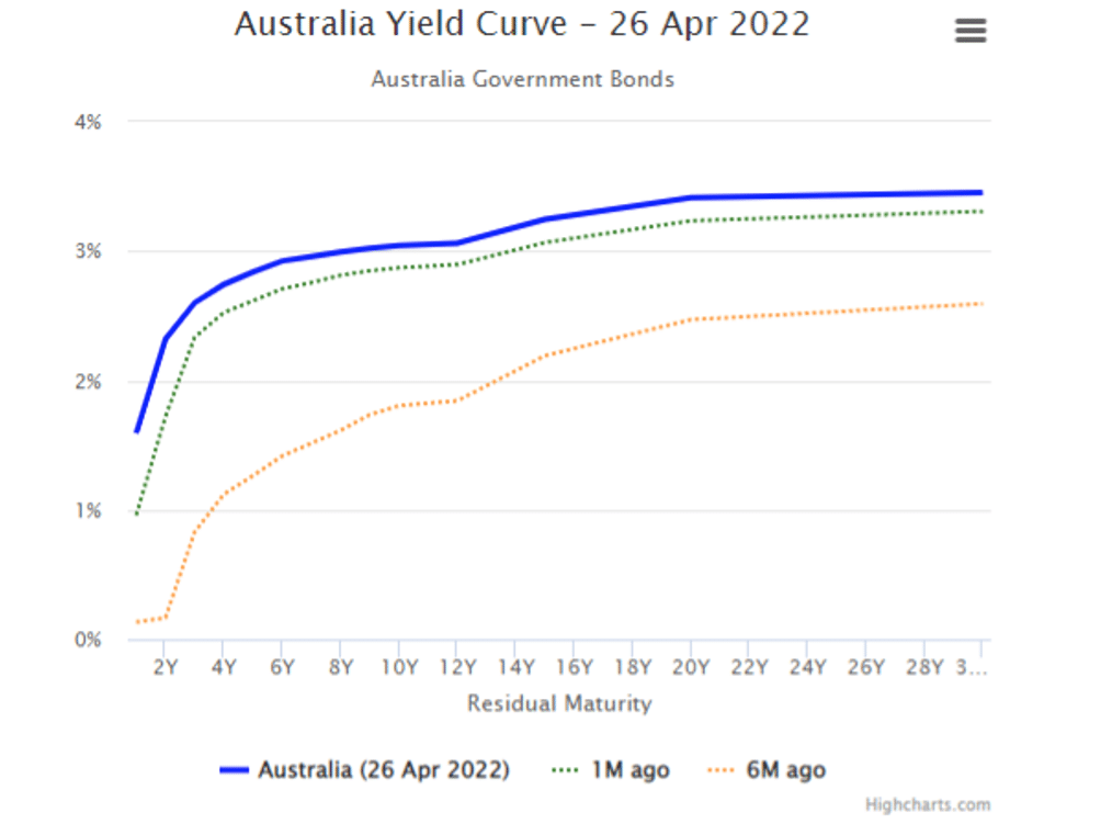 Australian bond yields and inflation