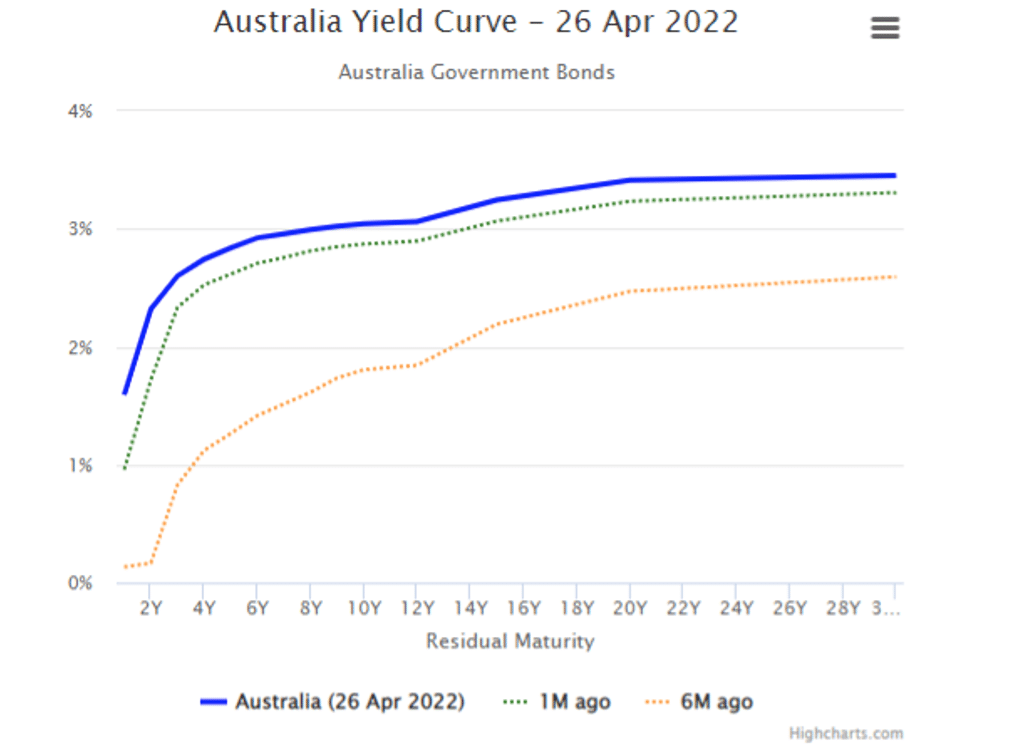 yield curve