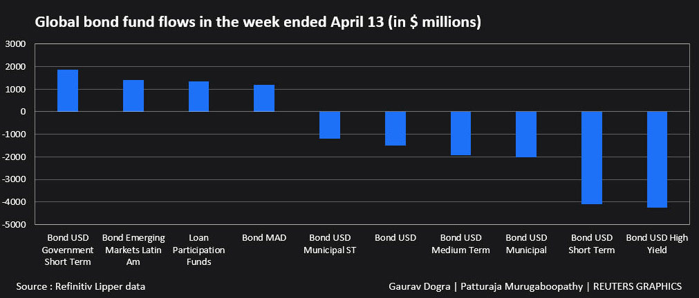 bond fund flows