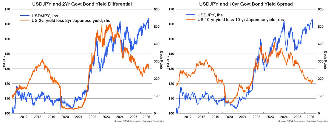 USDJPY and Japanese government bond yield differentials