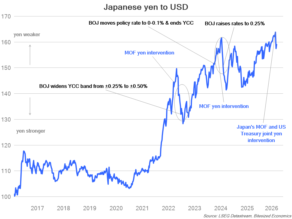 Japanese yen to US dollar with Bank of Japan rate moves and intervention events